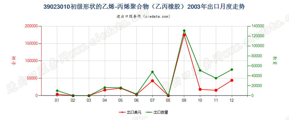 39023010初级形状的乙烯-丙烯共聚物（乙丙橡胶）出口2003年月度走势图