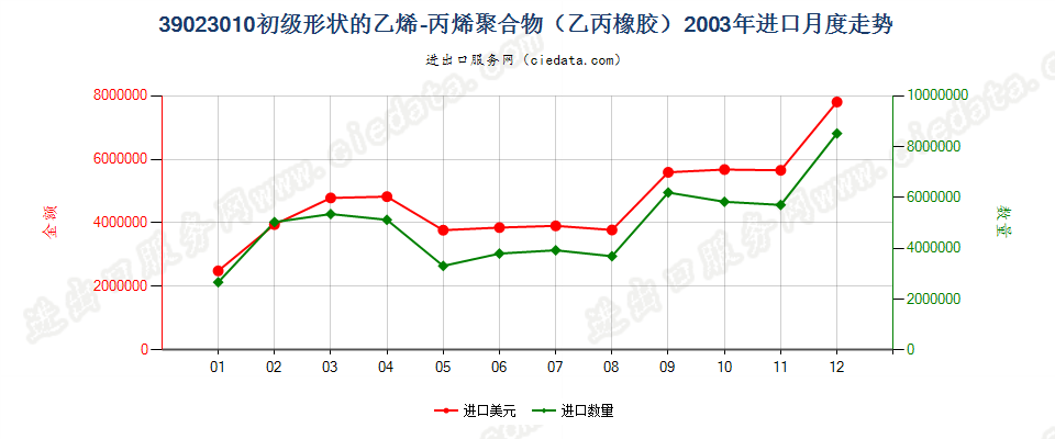 39023010初级形状的乙烯-丙烯共聚物（乙丙橡胶）进口2003年月度走势图