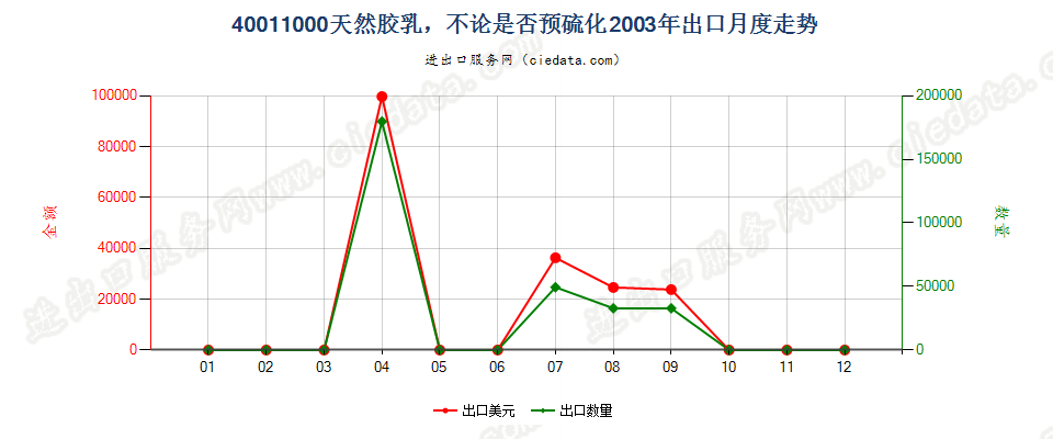 40011000天然橡胶乳，不论是否予硫化出口2003年月度走势图