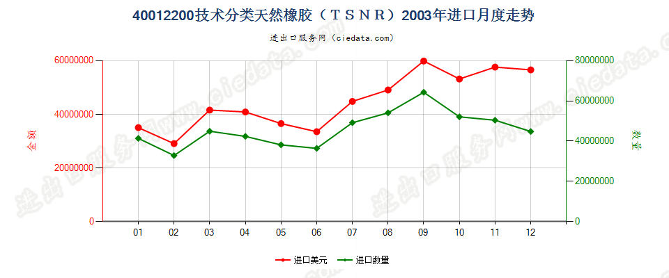 40012200技术分类天然橡胶（TSNR）进口2003年月度走势图