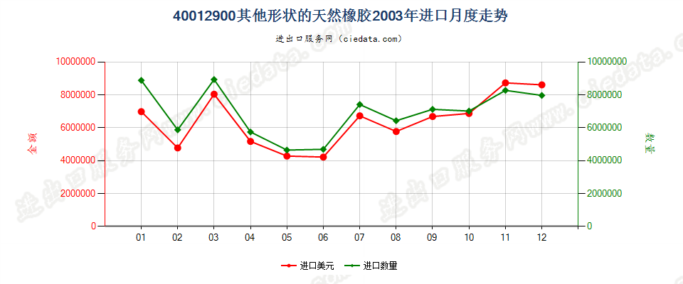 40012900其他形状的天然橡胶进口2003年月度走势图