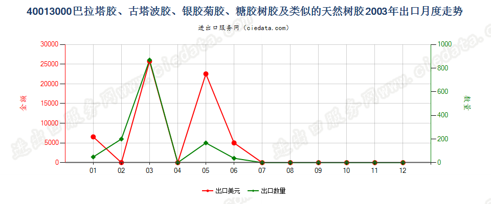 40013000巴拉塔胶、古塔波胶、银胶菊胶、糖胶树胶及类似的天然树胶出口2003年月度走势图