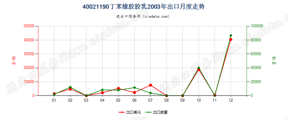 40021190丁苯橡胶胶乳出口2003年月度走势图