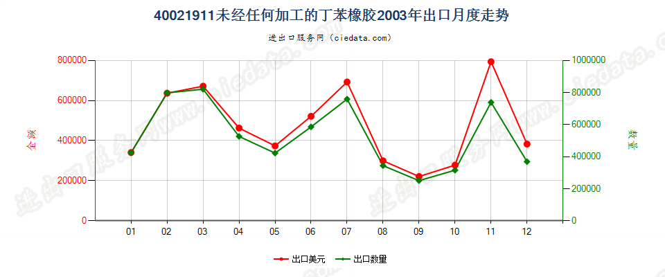 40021911未经任何加工的非溶聚丁苯橡胶出口2003年月度走势图