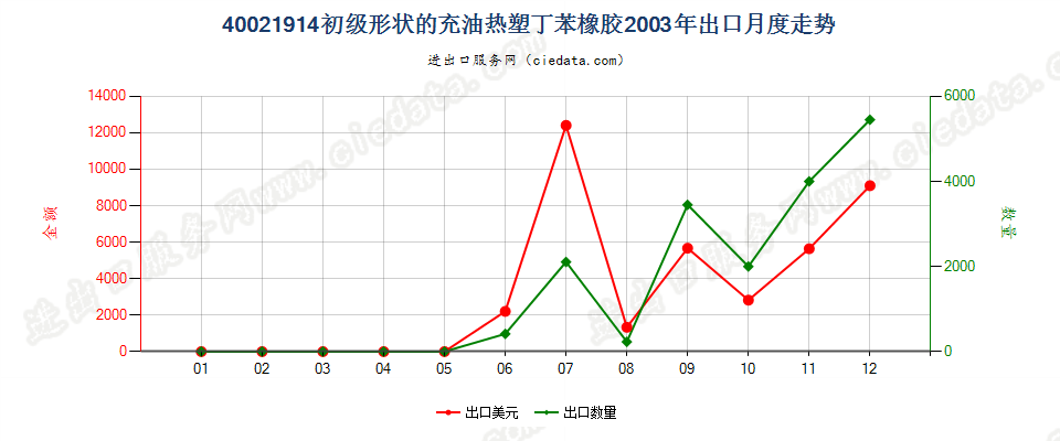 40021914初级形状充油热塑丁苯橡胶出口2003年月度走势图