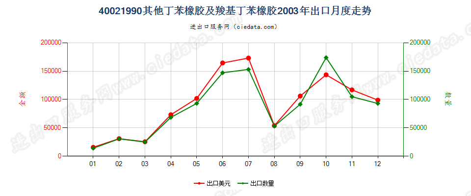 40021990未列名丁苯橡胶及羧基丁苯橡胶出口2003年月度走势图