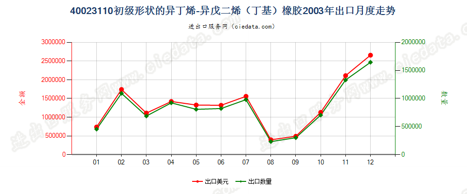 40023110初级形状的异丁烯-异戊二烯（丁基）橡胶出口2003年月度走势图