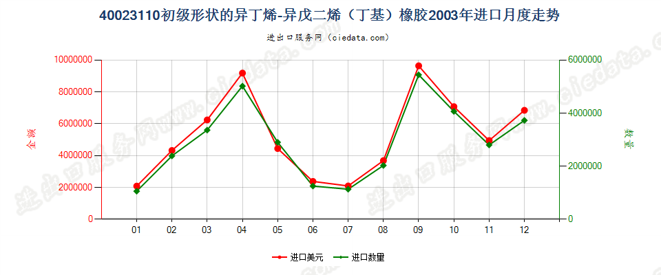 40023110初级形状的异丁烯-异戊二烯（丁基）橡胶进口2003年月度走势图