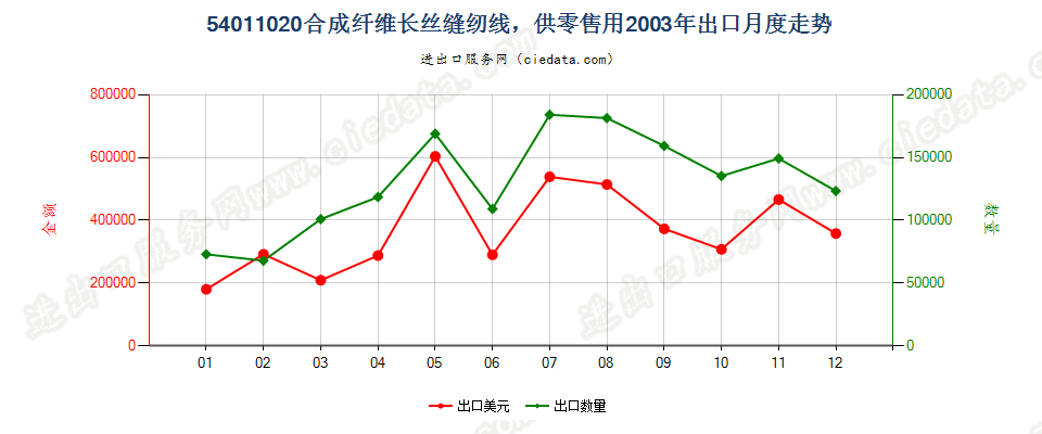 54011020合成纤维长丝缝纫线，供零售用出口2003年月度走势图