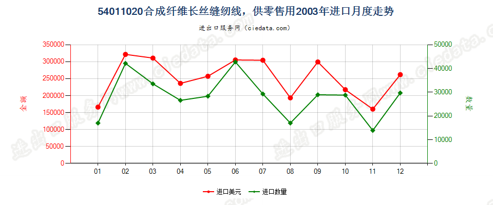 54011020合成纤维长丝缝纫线，供零售用进口2003年月度走势图