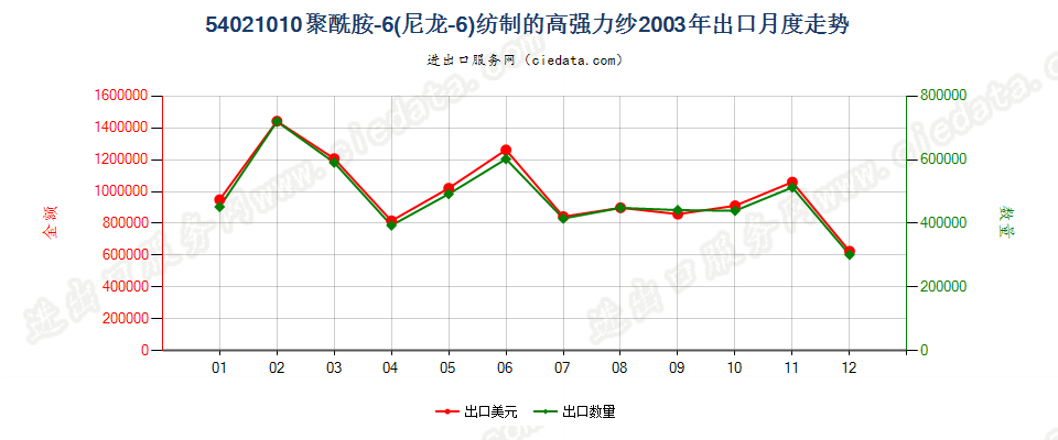 54021010(2007stop)聚酰胺-6（尼龙-6）纺制的高强力纱出口2003年月度走势图