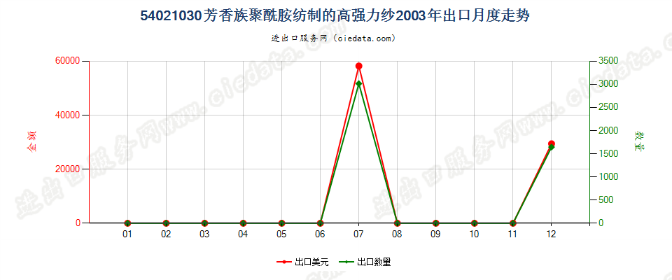54021030(2007stop)芳香族聚酰胺纺制的高强力纱出口2003年月度走势图