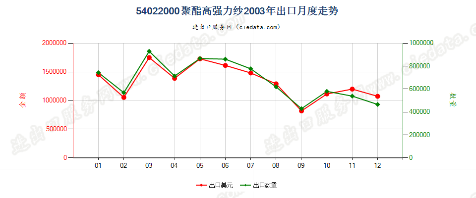 54022000聚酯高强力纱出口2003年月度走势图