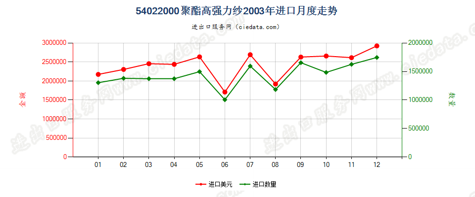 54022000聚酯高强力纱进口2003年月度走势图