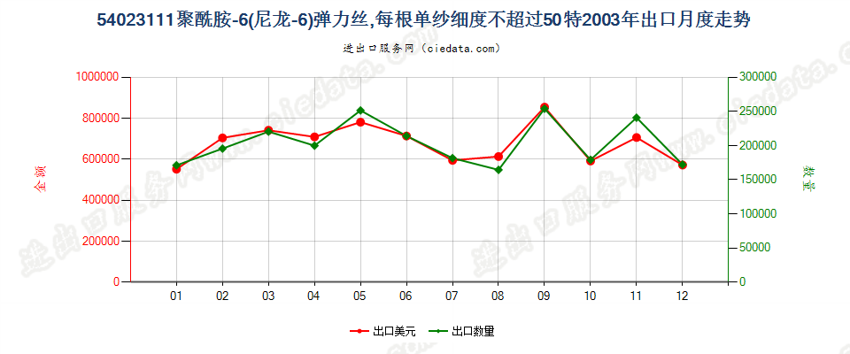 54023111尼龙-6弹力丝，每根单纱细度≤50特出口2003年月度走势图