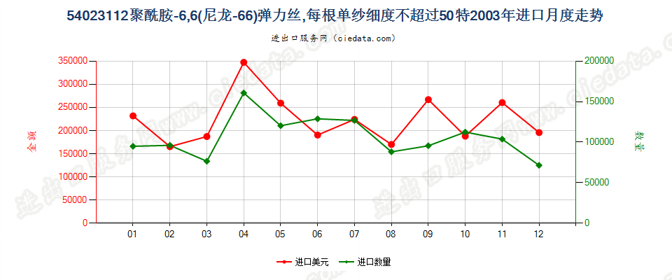 54023112尼龙-6，6弹力丝，每根单纱细度≤50特进口2003年月度走势图