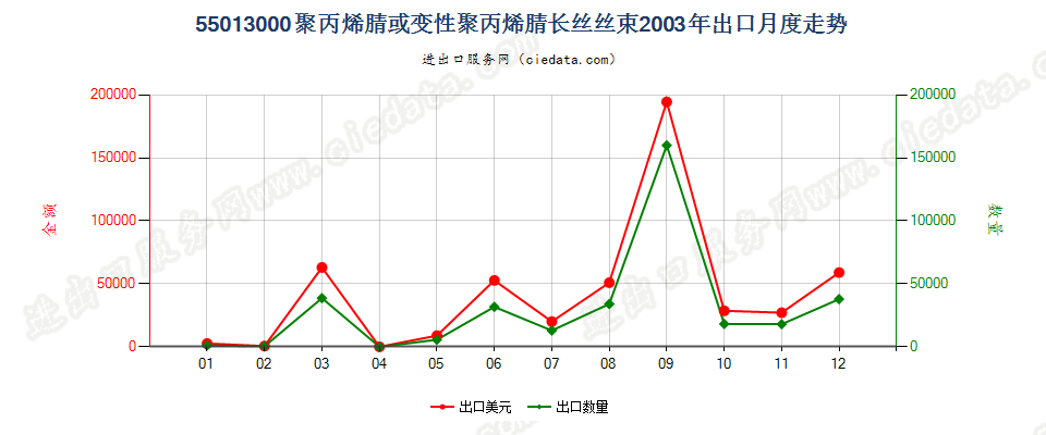 55013000聚丙烯腈或变性聚丙烯腈长丝丝束出口2003年月度走势图