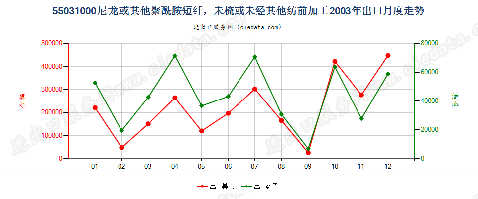 55031000(2007stop)尼龙等聚酰胺短纤，未梳或未经其他纺前加工出口2003年月度走势图
