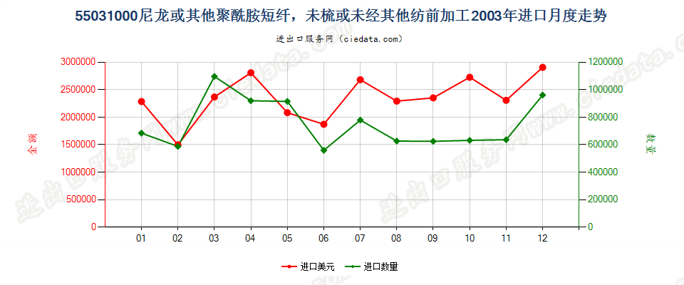 55031000(2007stop)尼龙等聚酰胺短纤，未梳或未经其他纺前加工进口2003年月度走势图