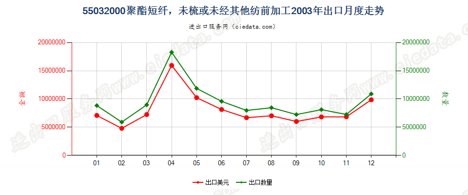 55032000聚酯短纤，未梳或未经其他纺前加工出口2003年月度走势图