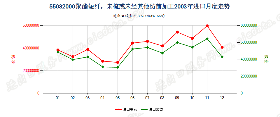 55032000聚酯短纤，未梳或未经其他纺前加工进口2003年月度走势图