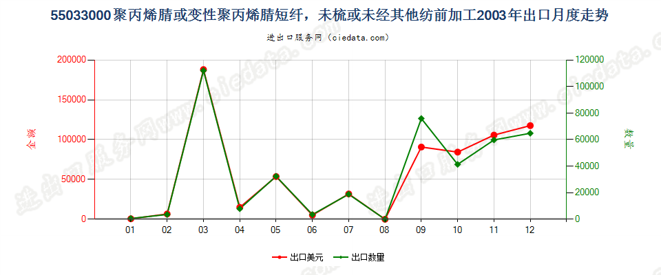 55033000聚丙烯腈及其变性短纤，未梳及未经纺前加工出口2003年月度走势图