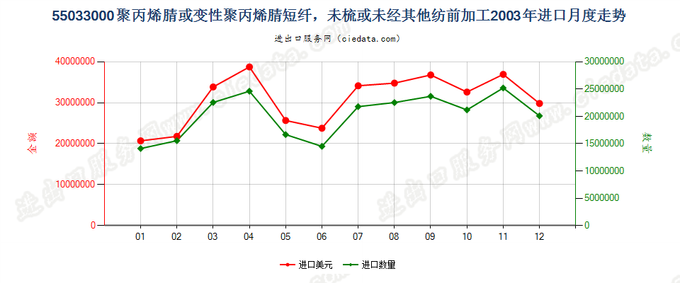 55033000聚丙烯腈及其变性短纤，未梳及未经纺前加工进口2003年月度走势图
