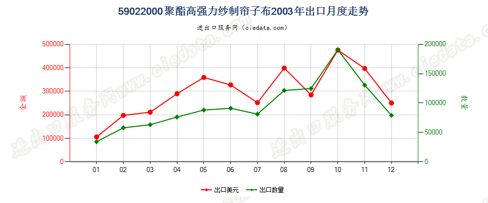 59022000聚酯高强力纱制帘子布出口2003年月度走势图