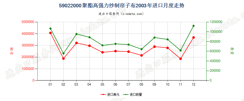 59022000聚酯高强力纱制帘子布进口2003年月度走势图