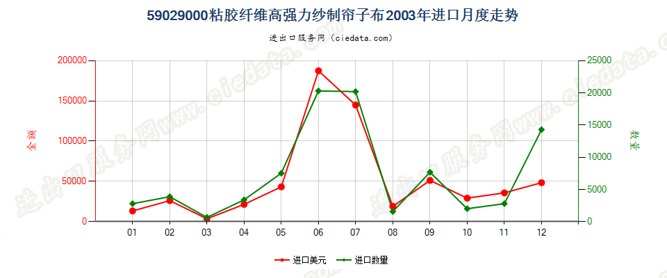 59029000粘胶纤维高强力纱制帘子布进口2003年月度走势图