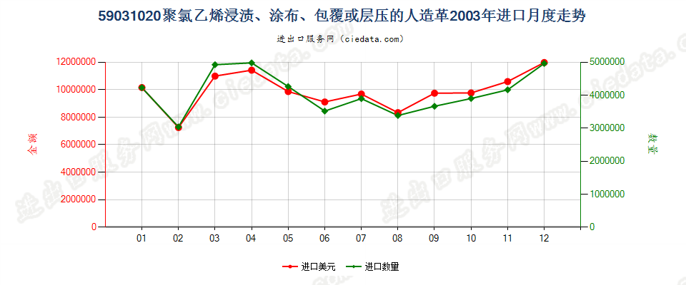 59031020聚氯乙烯浸渍、涂布、包覆或层压的人造革进口2003年月度走势图