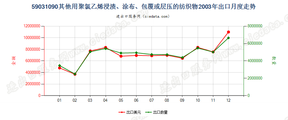 59031090其他聚氯乙烯浸涂、包覆或层压的纺织物出口2003年月度走势图