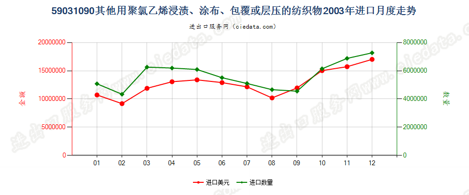 59031090其他聚氯乙烯浸涂、包覆或层压的纺织物进口2003年月度走势图