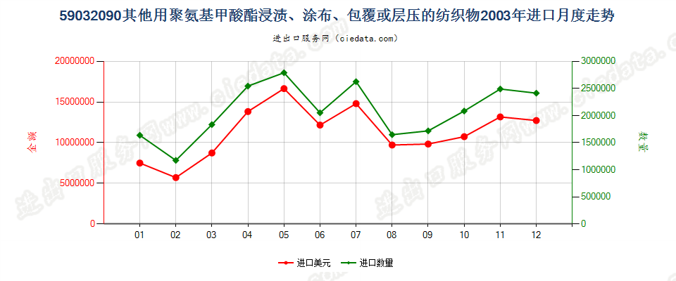 59032090其他聚氨基甲酸酯浸涂、包覆或层压的纺织物进口2003年月度走势图