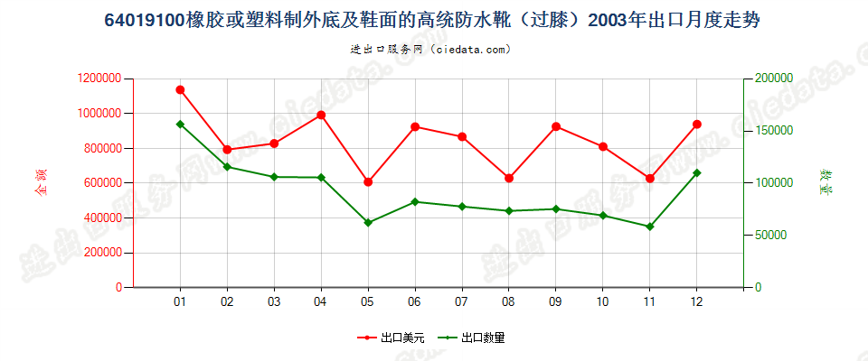 64019100(2007stop)橡或塑外底及鞋面的高统防水靴出口2003年月度走势图