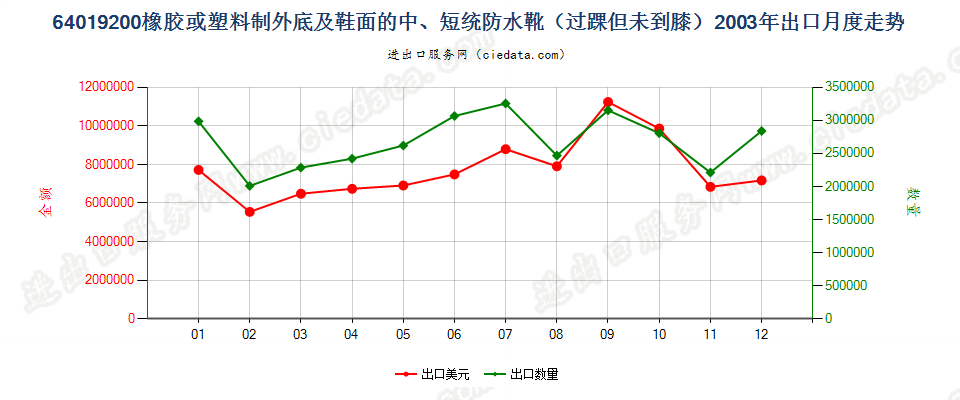 64019200(2009stop)橡或塑外底及鞋面的中、短统防水靴(过踝但未到膝)出口2003年月度走势图
