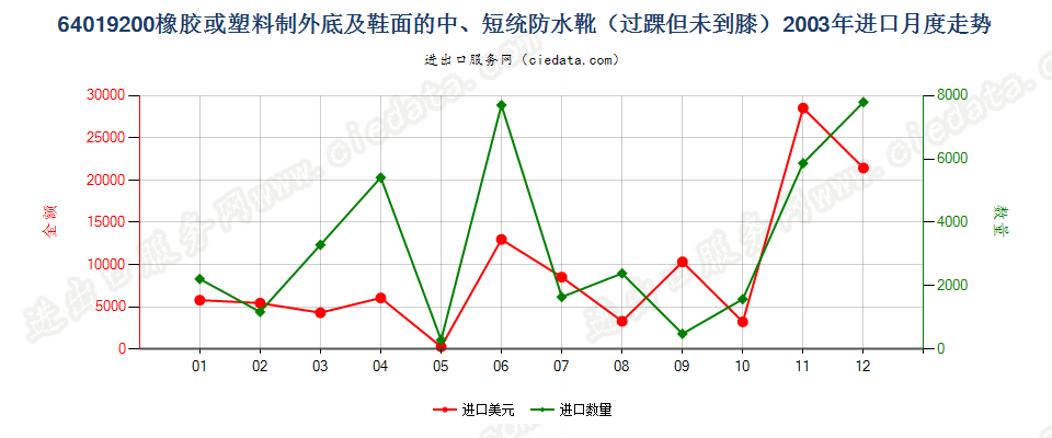 64019200(2009stop)橡或塑外底及鞋面的中、短统防水靴(过踝但未到膝)进口2003年月度走势图