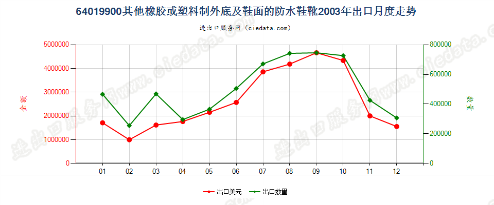 64019900其他橡或塑外底及鞋面的防水鞋靴出口2003年月度走势图