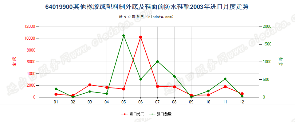 64019900其他橡或塑外底及鞋面的防水鞋靴进口2003年月度走势图