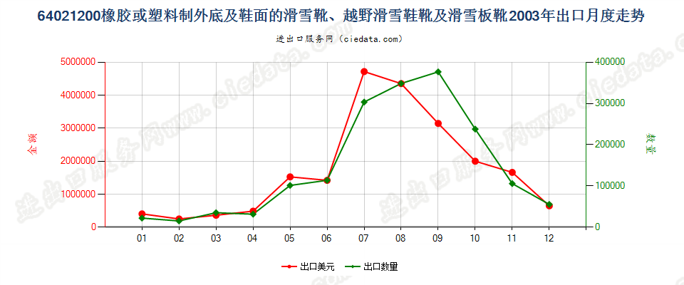 64021200滑雪靴、越野滑雪靴及滑雪板靴出口2003年月度走势图
