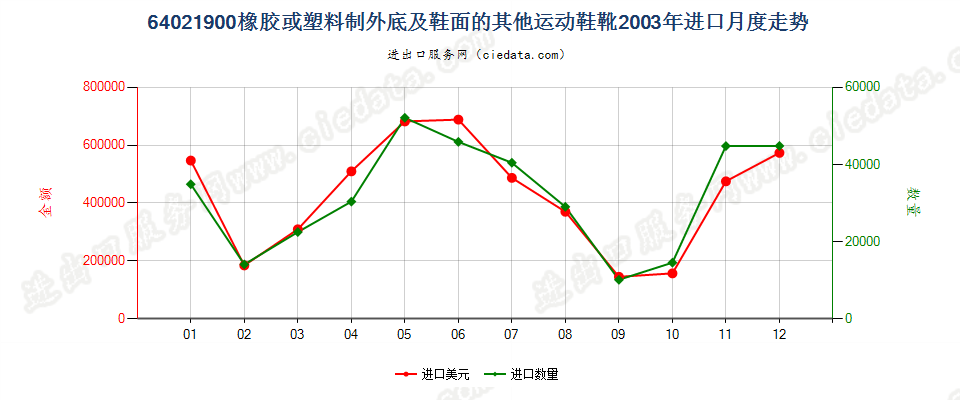64021900橡胶或塑料制外底及鞋面的其他运动鞋靴进口2003年月度走势图
