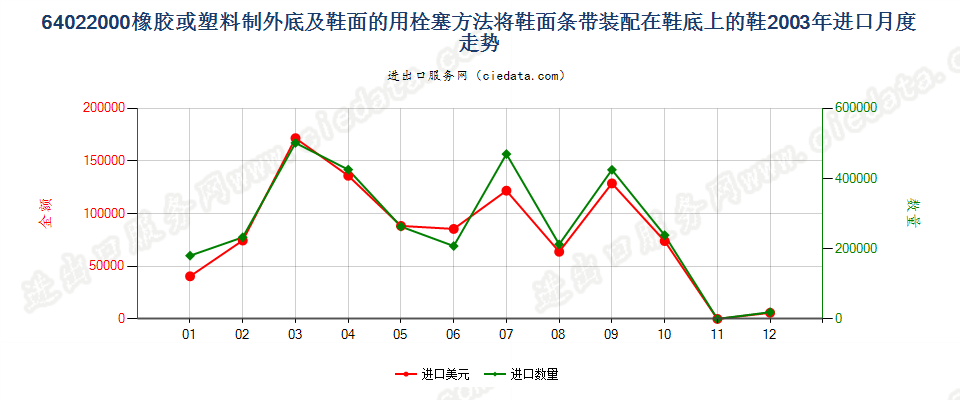 64022000用栓塞法装配橡胶或塑料制外底及鞋面的鞋靴进口2003年月度走势图