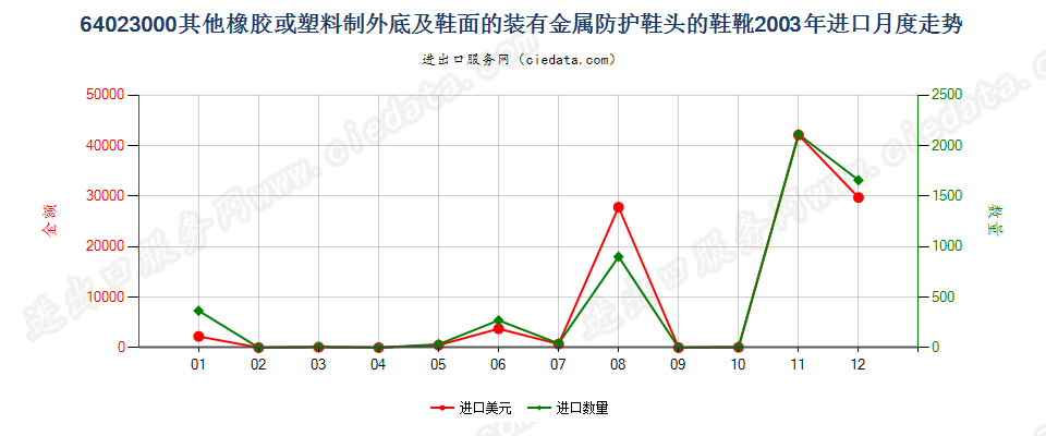 64023000(2007stop)其他橡或塑外底及鞋面装金属防护鞋头的鞋靴进口2003年月度走势图