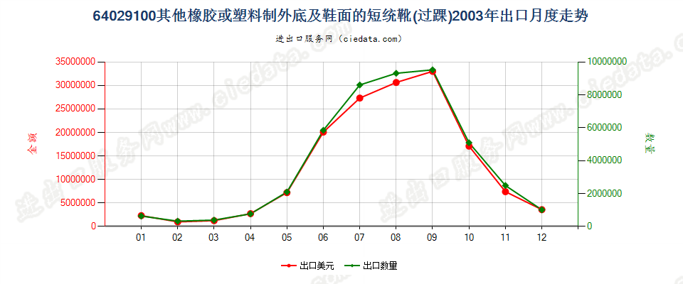 64029100其他橡胶或塑料制外底及鞋面的过踝鞋靴出口2003年月度走势图