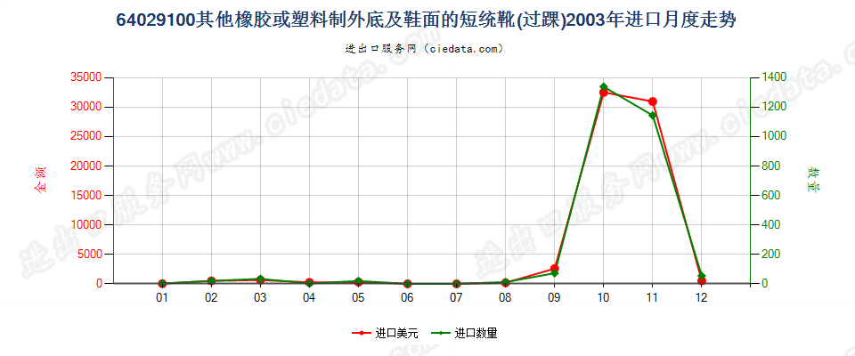 64029100其他橡胶或塑料制外底及鞋面的过踝鞋靴进口2003年月度走势图