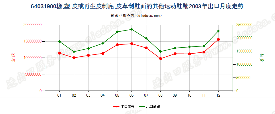 64031900橡、塑或革外底，皮革制鞋面的其他运动鞋靴出口2003年月度走势图