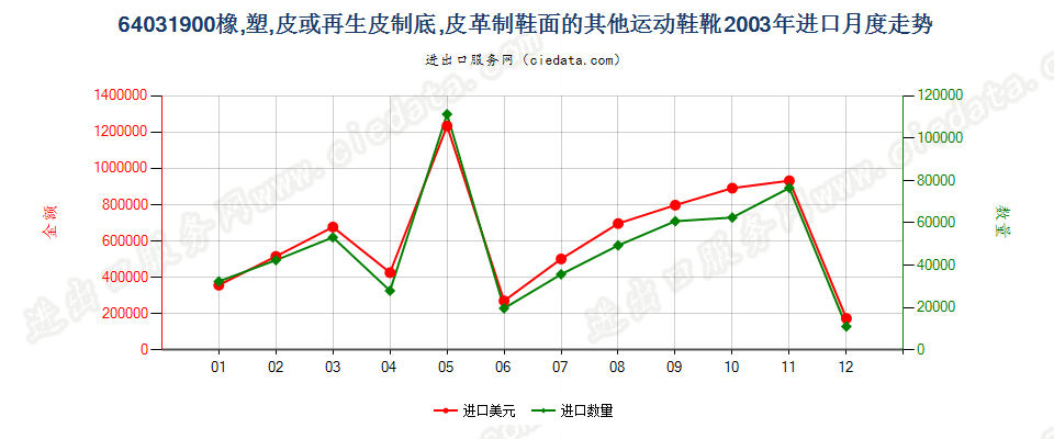 64031900橡、塑或革外底，皮革制鞋面的其他运动鞋靴进口2003年月度走势图