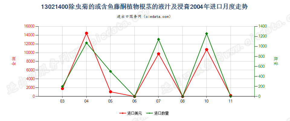 13021400麻黄的液汁及浸膏进口2004年月度走势图