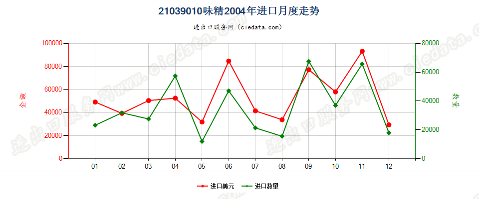 21039010味精进口2004年月度走势图