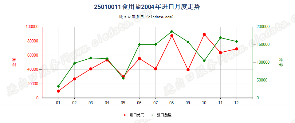 25010011食用盐进口2004年月度走势图
